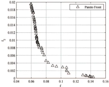 Figure 4. Pareto front of airfoil optimization.