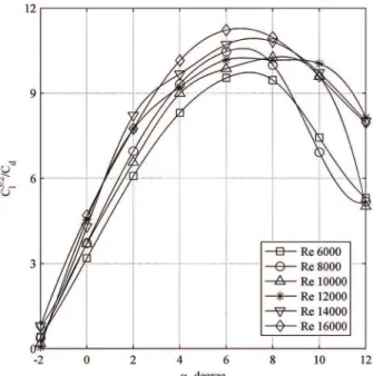 Figure 9. C l 3/2 /C d varying with angle of attack at different Res for airfoil optimized .