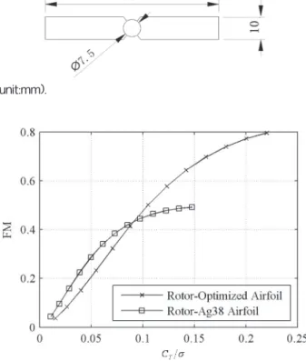 Figure 11. Figure of merit varying with C T /σ.