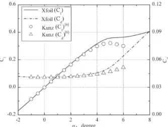 Figure 2. Comparison between computational results for XFOIL and computation results for INS2D of NACA 0006 airfoil [6] at Re 6000.