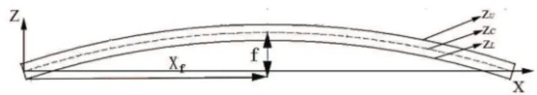 Figure 3. Basic form of plate airfoil.