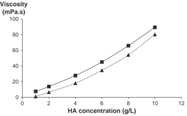 Fig. 5. Inﬂuence of EB addition on the viscosity of HA solutions at various concentrations (■, full line: H850; ▲, dotted line: HA850-EB).