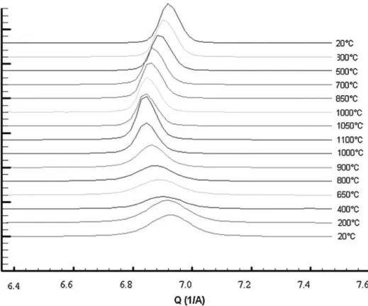 Fig. 5. Series of 1D diffraction patterns (I = f(Q)) for the (4 4 0) peaks of the YSZ on heating from 20 ◦ C to 1100 ◦ C (seven bottom plots) and cooling from 1100 ◦ C to 20 ◦ C (seven top plots).