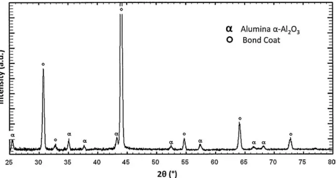 Fig. 8. Grazing incidence X-ray diffractogram for the pre-oxidized sample.