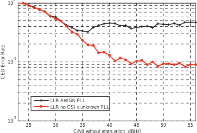Fig. 5 presents the same results, with the difference that the  phase  estimation  is  made  by  a  PLL,  inducing  a  phase  estimation error  ɂ ஘ ് Ͳ.