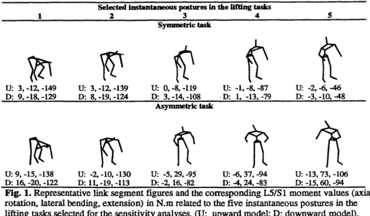Fig. 1. Representative  linlc  segment figures and the corresponding L5/S 1 moment values  (axial  rotation, lateral bending, extension) in N.m related to the five instantaneous postures in the  lifting  tasks  selected for the sensitivity analyses