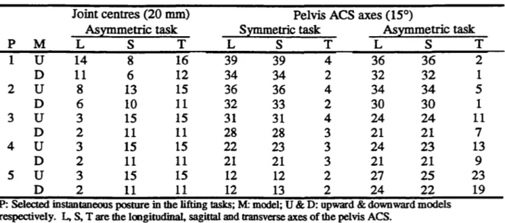 Table 2. Absolute moment errors (N.m) produced by errors induced in the location of joints  centres and in the orientation of the pelvis ACS axes 