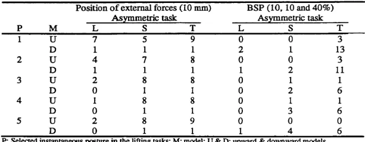 Table  3. Absolute (N.m) moment errors produced by errors induced in the point of application  of extemal forces and the BSP 