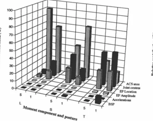 Fig.  2.  Relative importance (average value computed across 3 subjects and 2 tasks) of each source of error for the L5/S 1 net  loading of both models, about the three moment components (L: axial rotation; S:  lateral bending; T: extension), and for two  