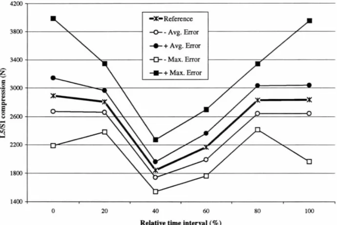 Fig.  3. Effect of L5/Sl moment errors on L5/Sl compression estimates (asymmetric task)