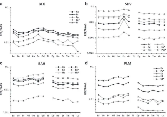 Fig. 6. Relationship between the Eu anomaly in X. parietina (in black) or E. prunastri (in white) and in P