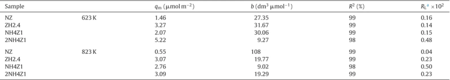 Table 2 lists toluene adsorption isotherm parameters at 293 K on natural and modified zeolite samples after the out-gassing step at 623 K and 823 K