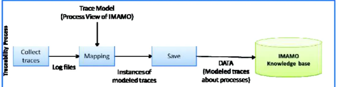 Figure 4 - Traceability process 
