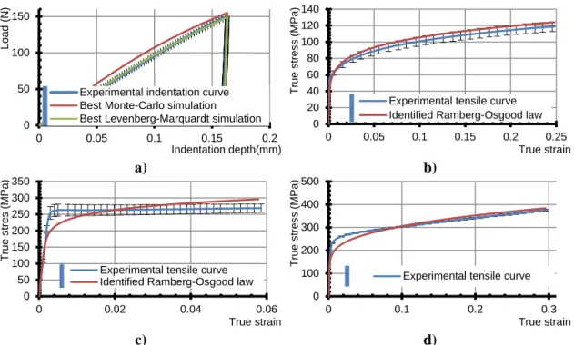 Figure 3: Experimental and simulated indentation curves for aluminium (a), experiment and  identified tensile curves for aluminium (b), copper (c) and titanium (d) 