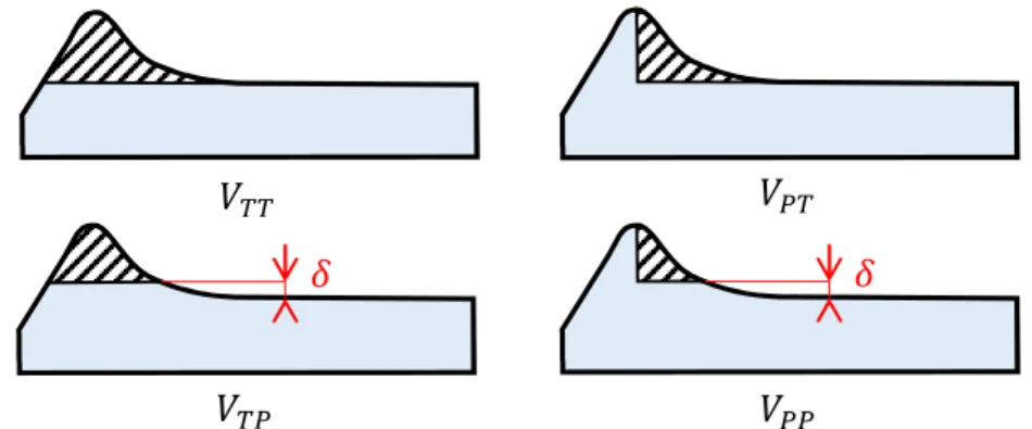 Figure 5: The different strategies for measuring the volume of the pile-up. 
