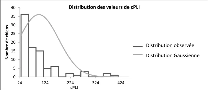 Figure  7  : Histogramme de distribution des valeurs observées et distribution  Gaussienne pour le cPLI, après exclusion des valeurs aberrantes 