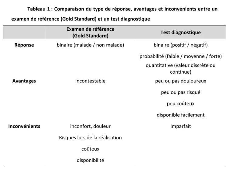 Tableau 1 : Comparaison du type de réponse, avantages et inconvénients entre un  examen de référence (Gold Standard) et un test diagnostique 