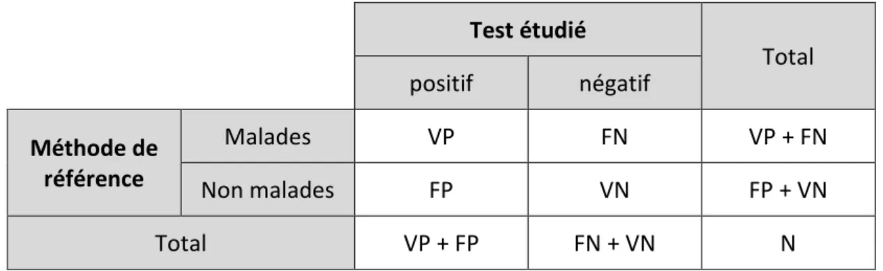 Tableau 2 : Tableau de contingence d’un échantillon de N sujets classés en fonction  de leur état de santé selon une méthode de référence et le test étudié