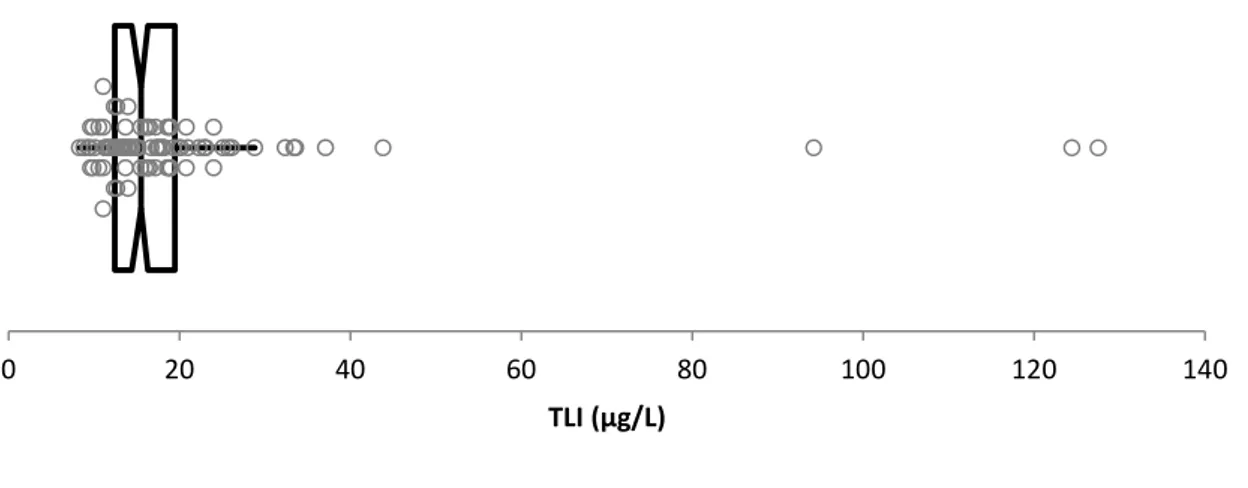 Figure 2: Distribution des valeurs de TLI 