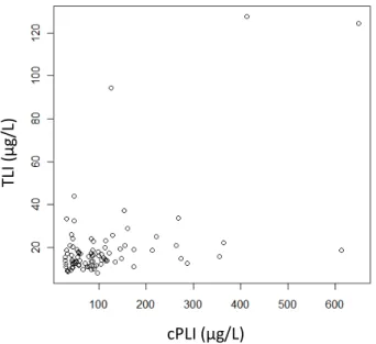 Figure 5: Représentation graphique des valeurs de TLI en fonction des valeurs de  cPL 