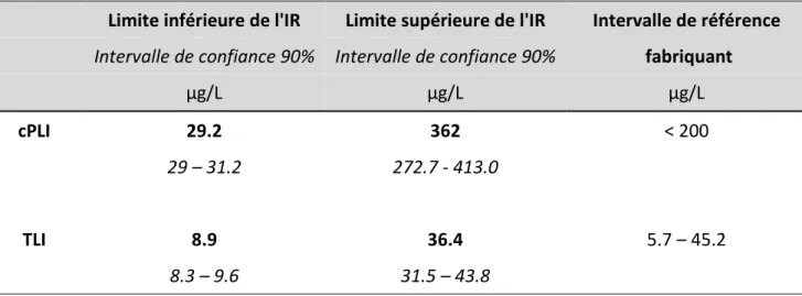 Tableau 5 : Intervalles de référence des marqueurs cPLI et TLI chez le DDB 