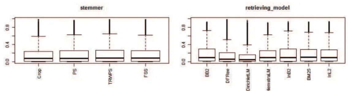 Fig. 1. Boxplots of the MAP for the first two parameters