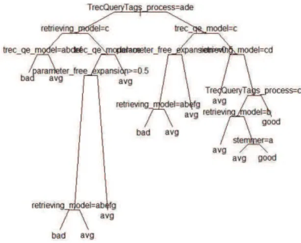 Fig. 2. Classification tree for hard queries