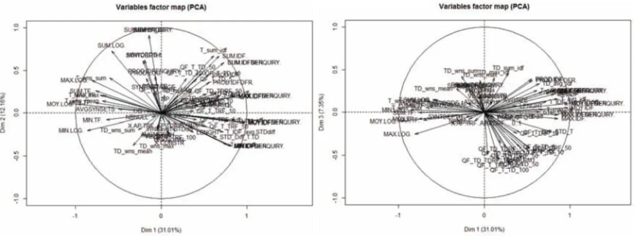 Fig. 3. Variables in the three dimensions of the PCA: dim1/dim2 on the left, dim1/dim3 on the right.