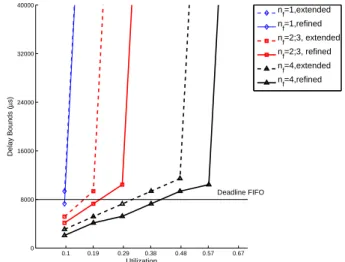 Figure 4: Extended vs Refined models delay bounds under FIFO