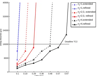 Figure 5: Extended vs Refined models delay bounds for TC 2