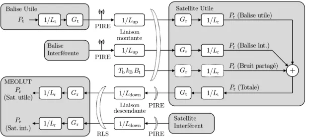 Figure 1.6 – Bilan de liaison pour le système MEOSAR.