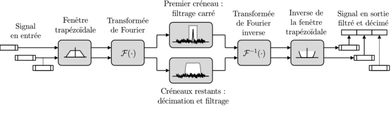 Figure 1.10 – Analyse spectrale du signal bruité.