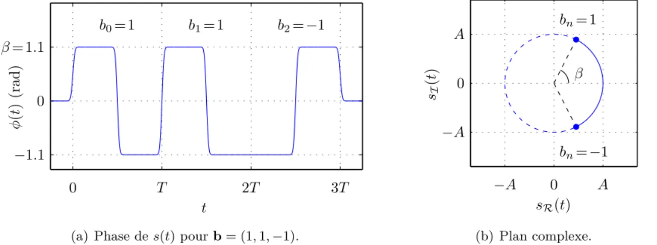 Figure 2.1 – Illustration de (a) la phase et (b) le plan complexe pour le signal s(t).