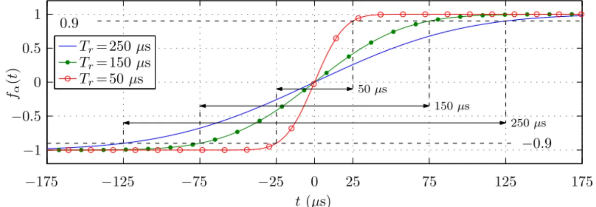 Figure 2.2 – Fonction sigmoïde f α (t) pour différents temps de montée T r .