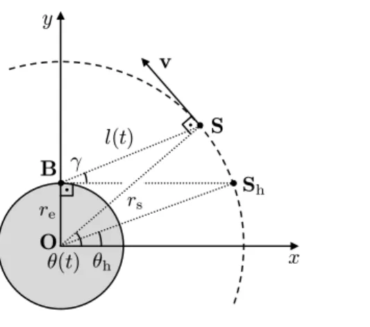 Figure 2.4 – Mouvement du satellite par rapport à un point sur Terre.