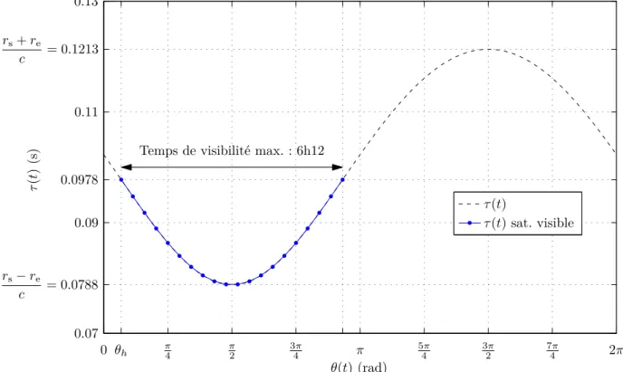 Figure 2.5 – Retard τ (t) en fonction de l’angle θ(t).