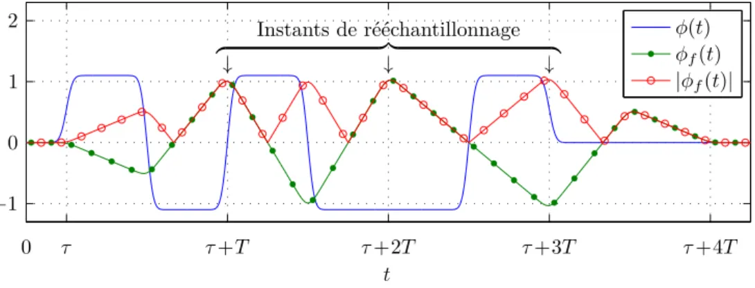 Figure 2.10 – Filtrage adapté et rééchantillonnage de φ(t) pour b = (1, 1, −1).