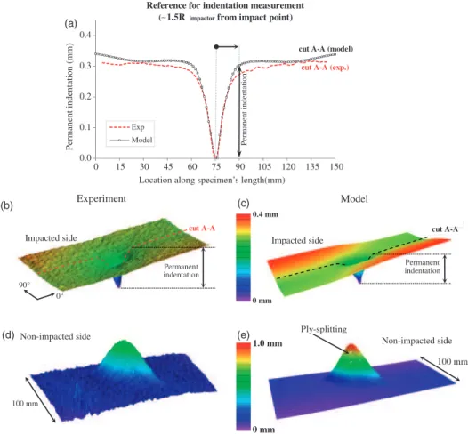 Figure 15. Comparison of permanent indentation for impact test case E2 [ÿ45 2 , 45 2 , 0 2 , 90 2 ] s at 25 J.