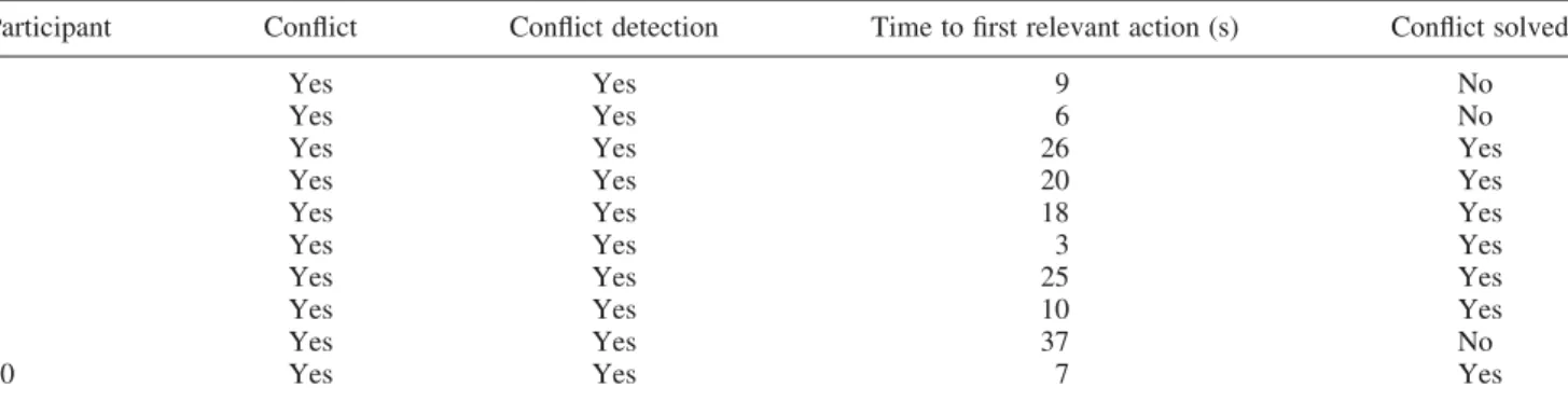 Table 3. Near overspeed mode reversion with inconsistent programming (T3).