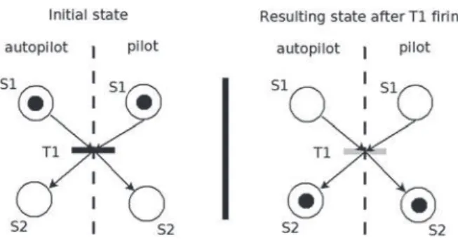 Figure 1. Shared transition: the autopilot state and the pilot’s situation awareness are identical.
