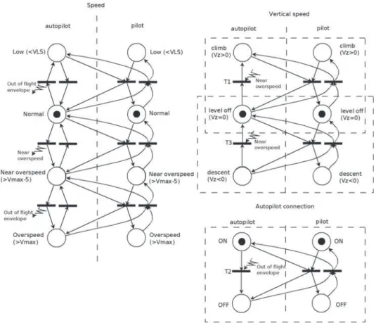 Figure 5. The Petri net model of the autopilot logic.