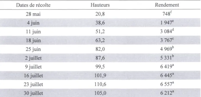 Tableau 1.4. Hauteurs (cm) et rendements (kg MS/ha) de la luzerne Vernal selon la  date de récolte en première coupe