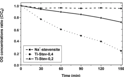 Figure 8 shows the degradation rate of Na + - -stevensite and prepared nanocomposite 