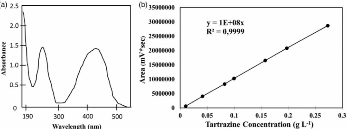 Figure 1. (a) UV–visible spectrum of tartrazine and (b) calibration curve for HPLC analysis.