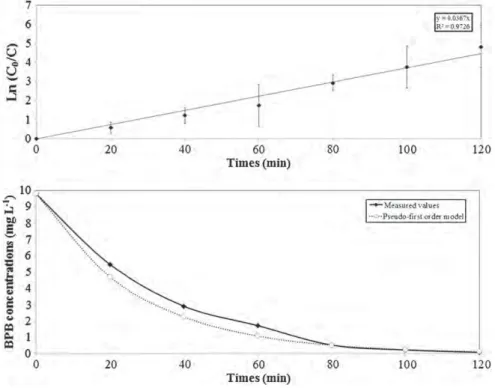 Fig. 7 shows that the BPB degradation using the US/UV process fol- fol-lows a pseudo- ﬁrst-order kinetic model