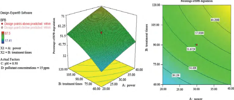 Fig. 4. The effect of calorimetric power (W) and treatment time (min) on BPB removal (pollutant concentration: 15 mg/L)