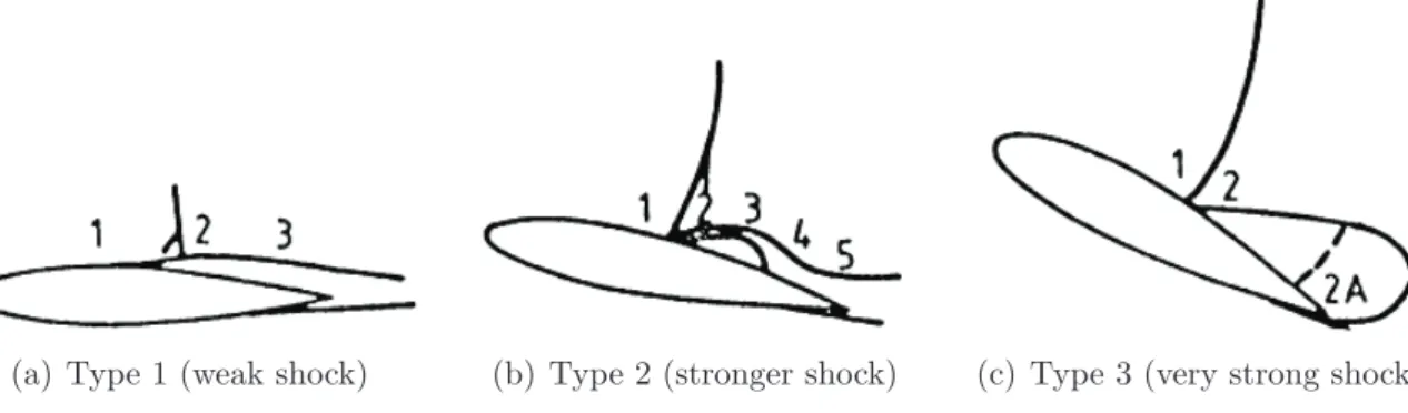 Figure 2.5: Types of shock/boundary layer interaction (from Mundell and Mabey [17]).