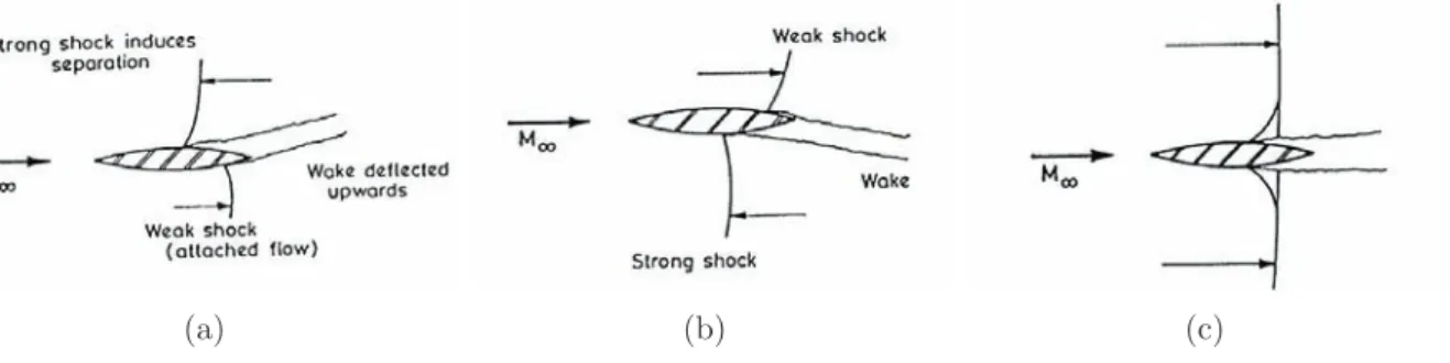 Figure 2.9: Self-sustained shock-wave motion over a circular-arc airfoil (from Gibb [28]).
