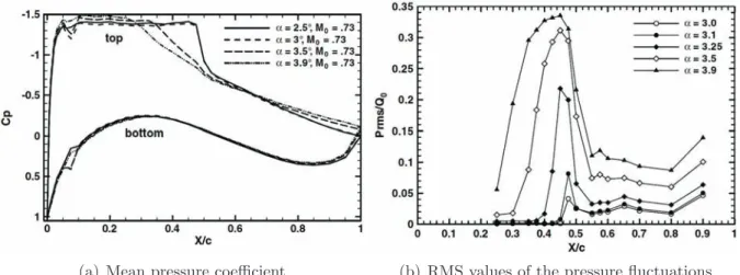 Figure 2.19: Statistical pressure distributions over the OAT15A (from Ref. [39]). High-speed Schlieren cinematography showed a lambda-shaped shock wave oscillating at a frequency close to 70 Hz, which was indicated by the spectral analysis of the transduce