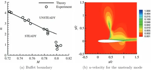 Figure 2.21: Global-stability theory results for the NACA 0012 airfoil (from Ref. [40])